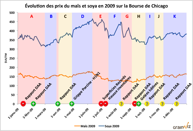Évo prix des grains en 2009 Évo prix des grains en 2009